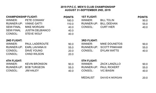 2019 Men's Club Championship - Final Results