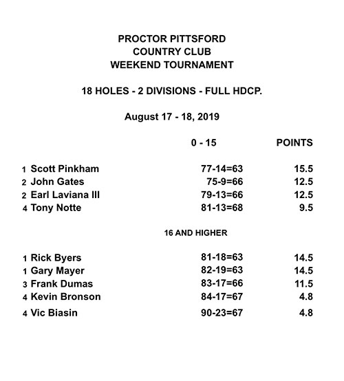 Men's - 8/17-18/19 -18 Holes - 2 Divisions - Full Hdcp - Results