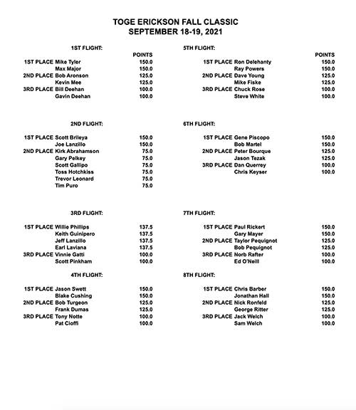 2021 Fall Classic - 9/18-19/21 - Results