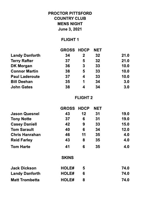 Men's Night - 8/5/21 - Results